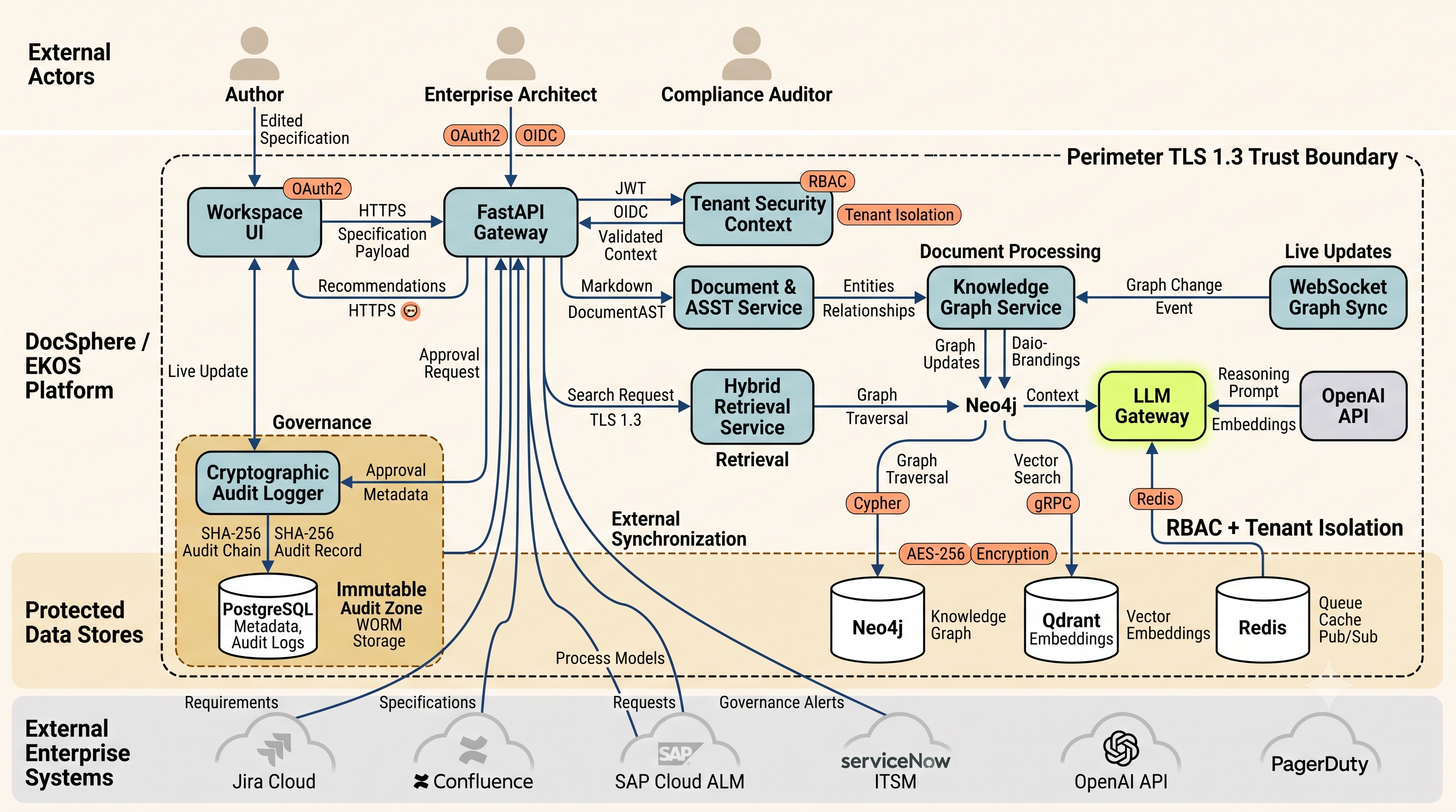 Data Flow Diagram