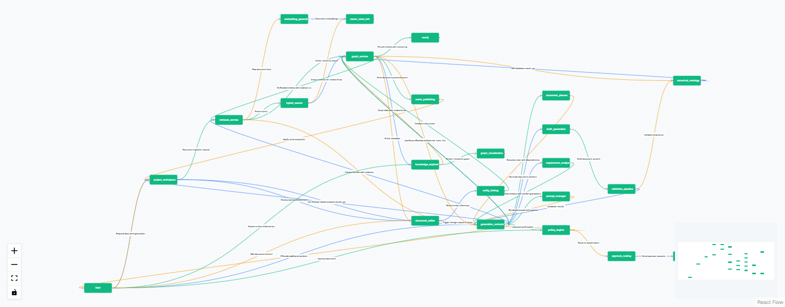 Core Data Flow Diagram