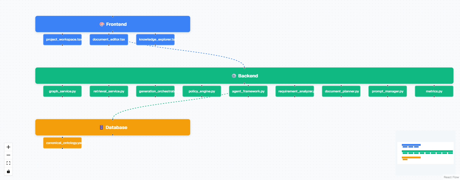 Layers Diagram