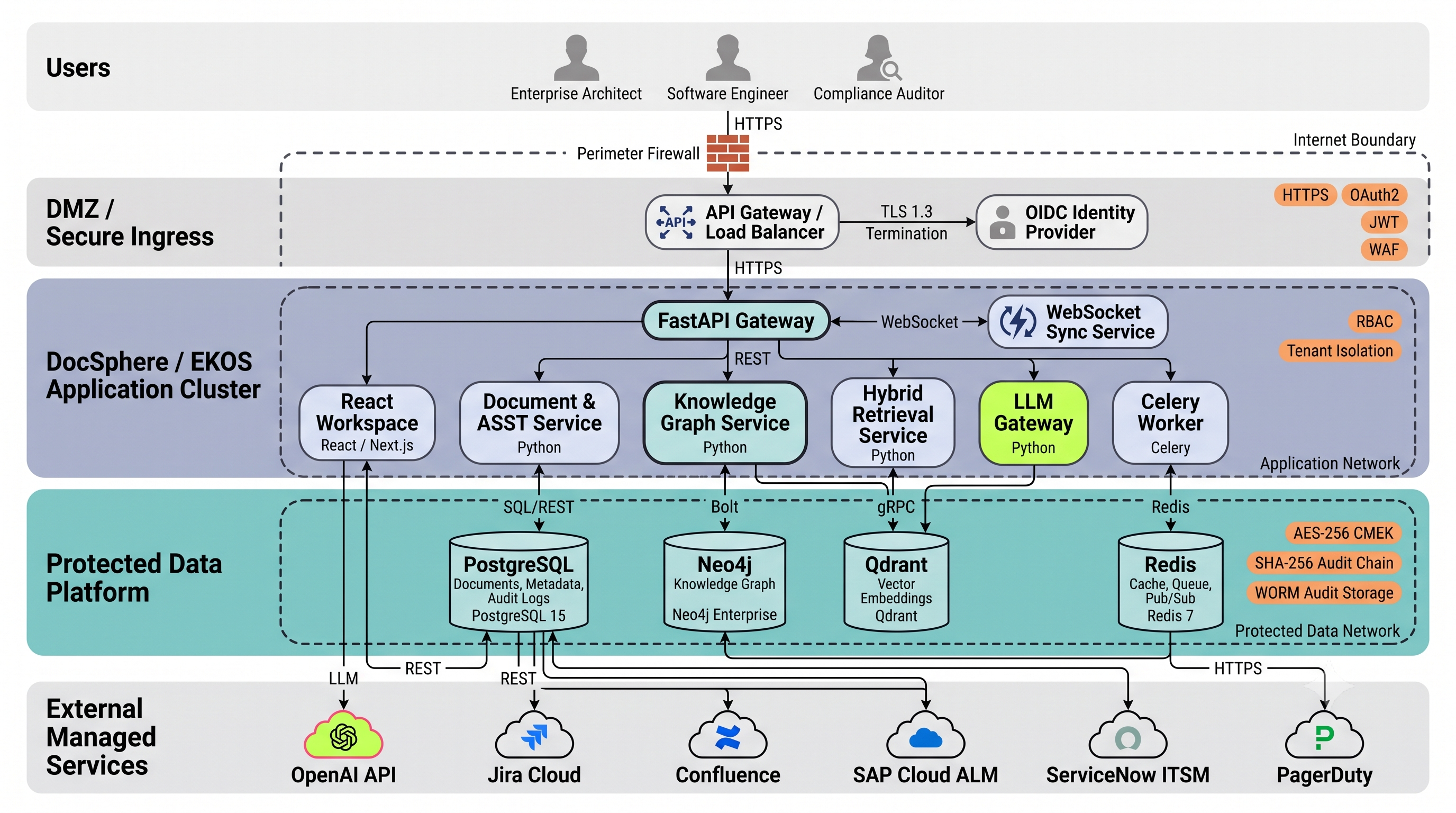Observability Operations Diagram