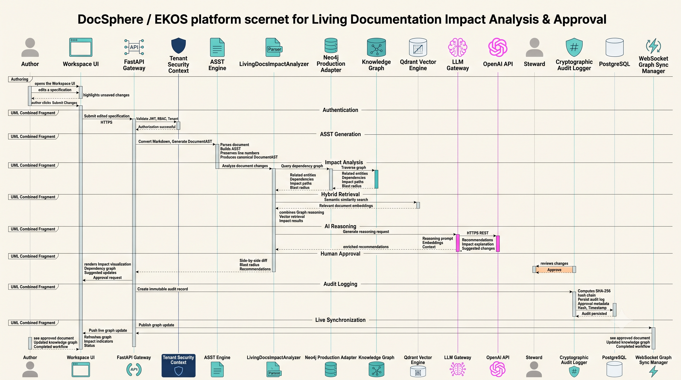 End-to-End Sequence Diagram