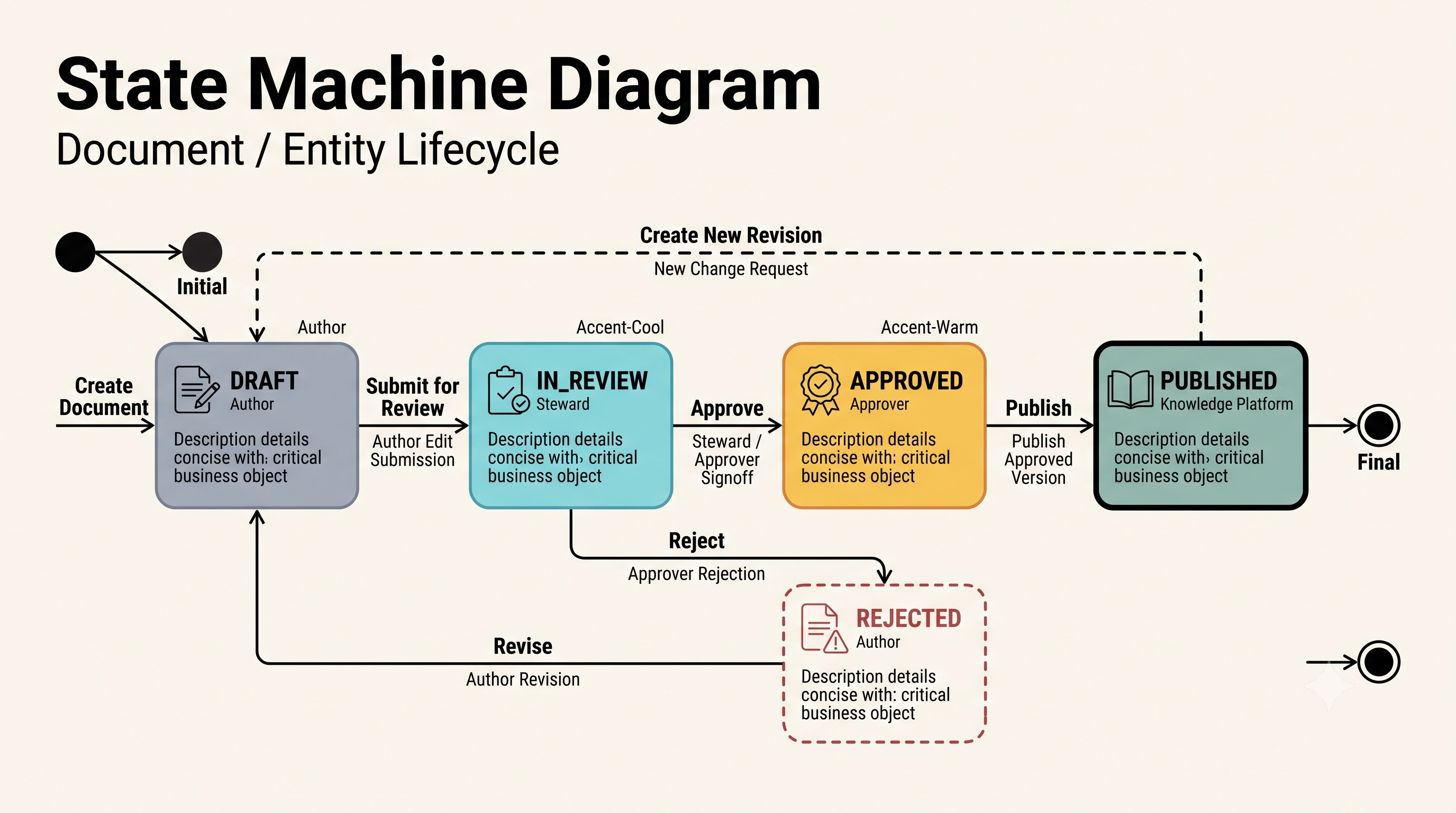 State Machine Diagram