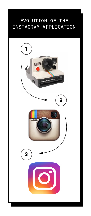 Image that shows the evolution of the Instagram icon.