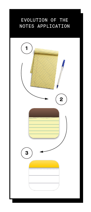 Image that shows the evolution of the Notes icon on the iPhone.