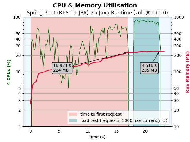 spring-boot-advanced-zulu@1.11.0.png