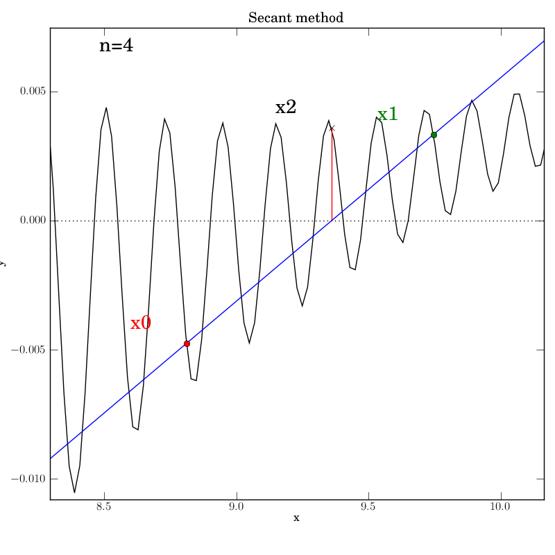 n=4 secant2 success