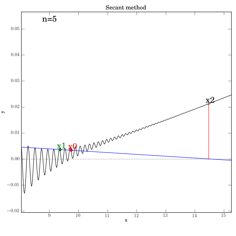 n=5 secant2 success