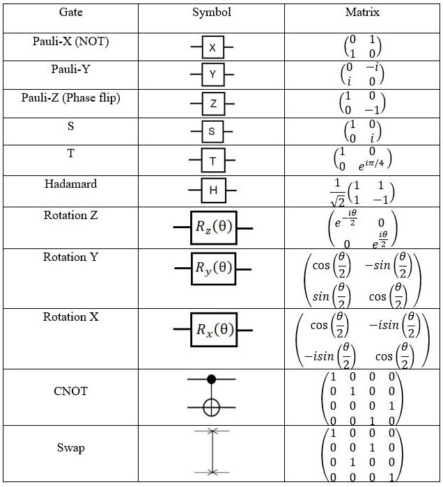 List-of-single-qubit-two-qubit-and-rotational-quantum-gates-with-symbol-and-matrix.png