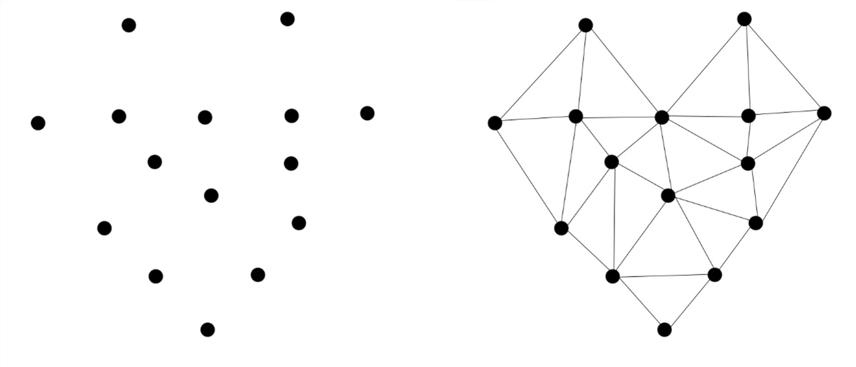 On the left, a series of 'points' - on the right, the dots have been connected to form a meaningful 'mesh'.