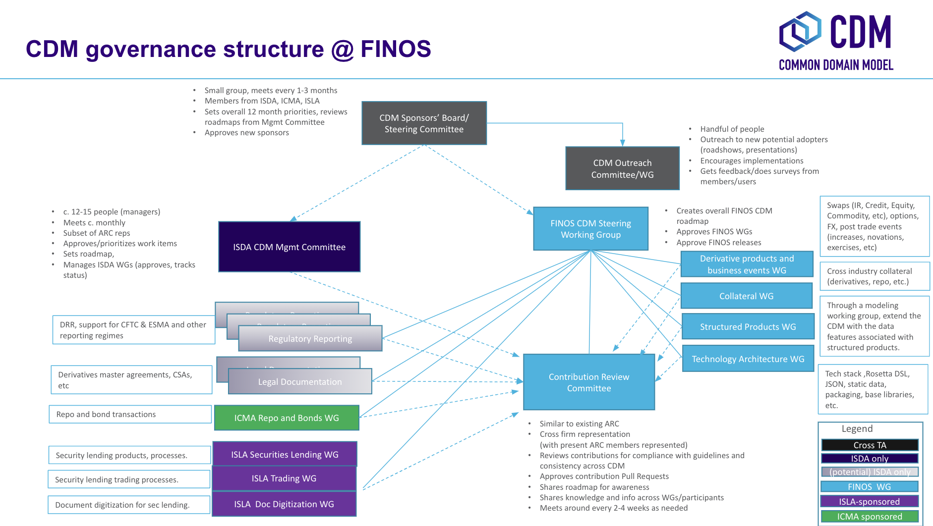 finos-cdm-governance-structure.png