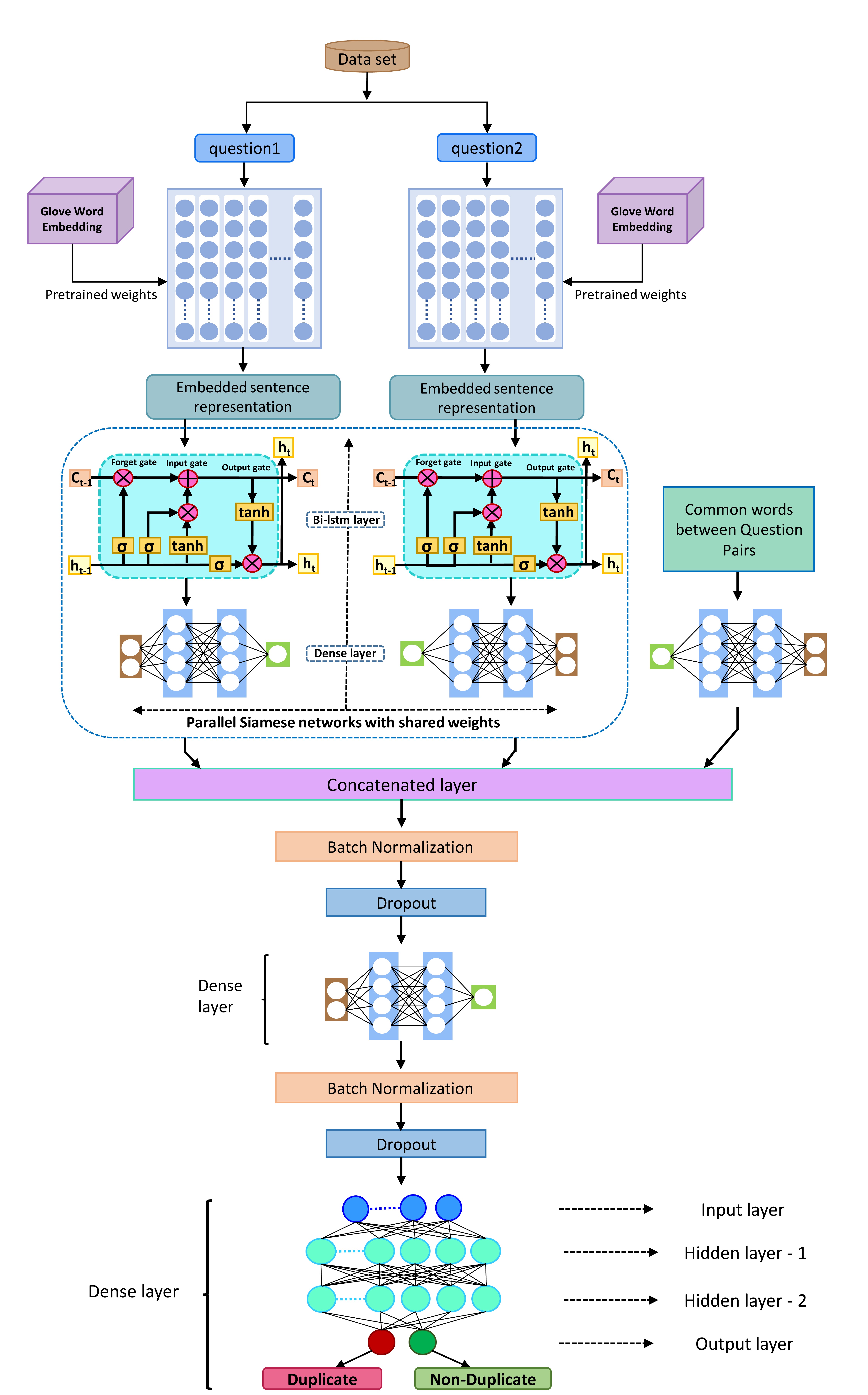 Bi-lstm with common words.jpg