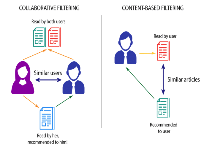 Content-based-filtering-and-Collaborative-filtering-recommendation.png