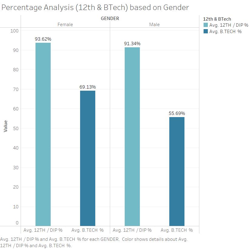 Percentage Analysis (12th & BTech) based on Gender.png