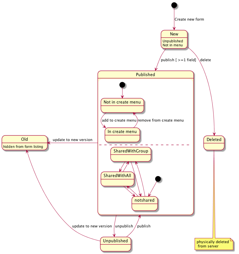 form-lifecycle.png