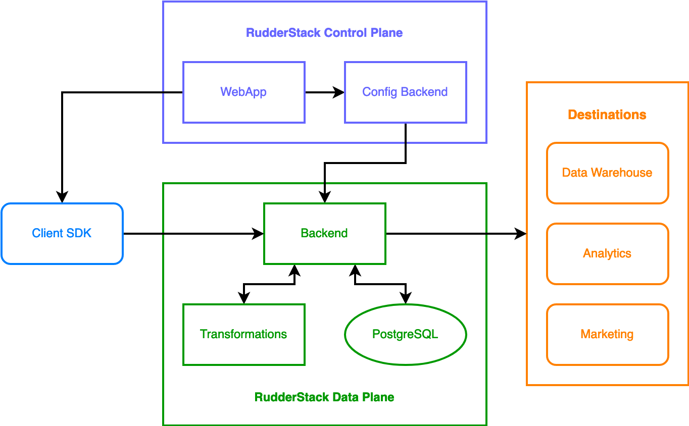 rudder-server-architecture.png