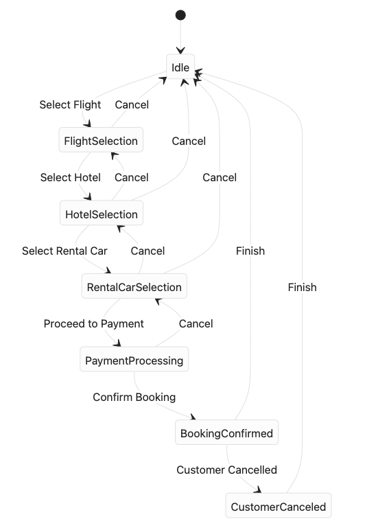 Transitional workflow of a travel booking process