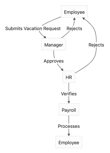 Sequential workflow of a leave requisition process