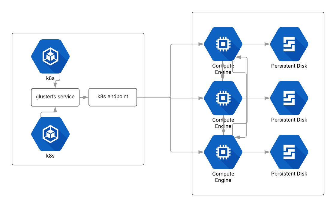 glusterf-gce-architecture.png