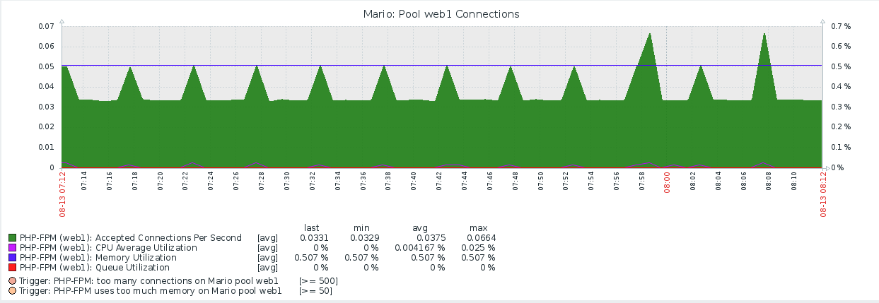Zabbix PHP-FPM connections graph