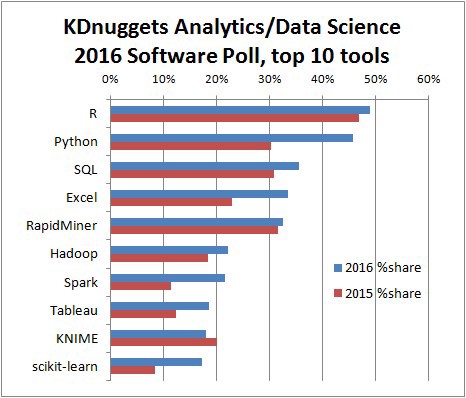 Which are the popular languages for Data Science
