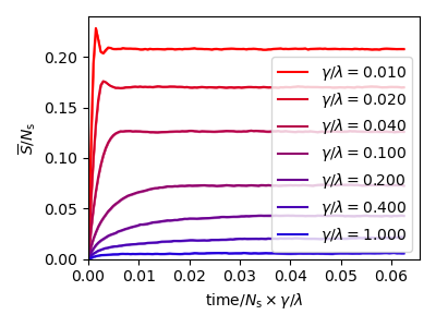 fig_timeevol_ee_Ns512_dt0.050000_gamma_all.png