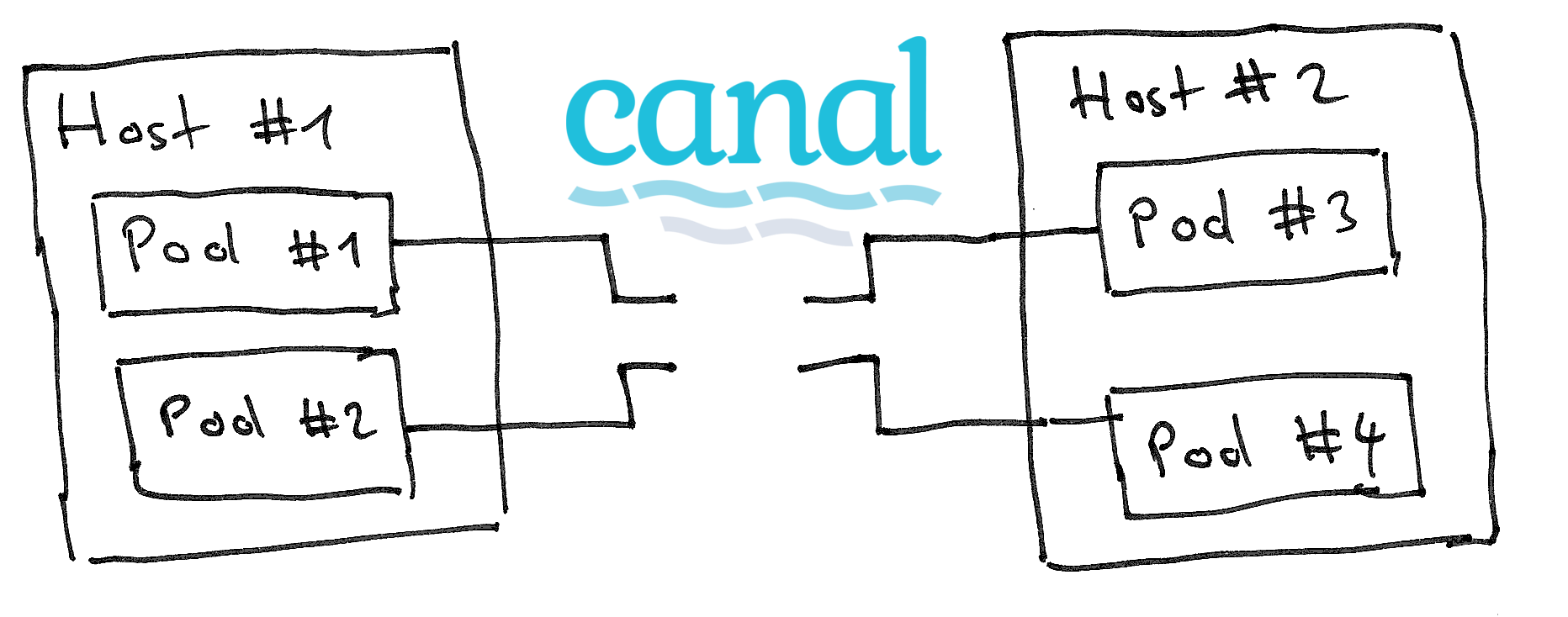 pod-net-canal.png