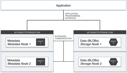 440px-High_level_object_storage_architecture.png