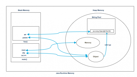 Java-Heap-Stack-Memory-450x254.png