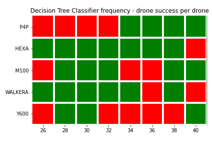 Fig7.2 Decision Tree Classifier frequency - drone success per drone.png