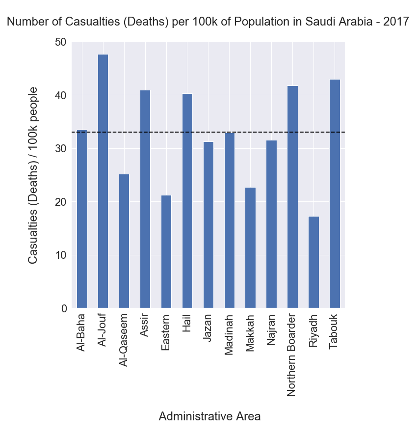 Number of Casualties (Deaths) per 100k of Population in Saudi Arabia - 2017.png