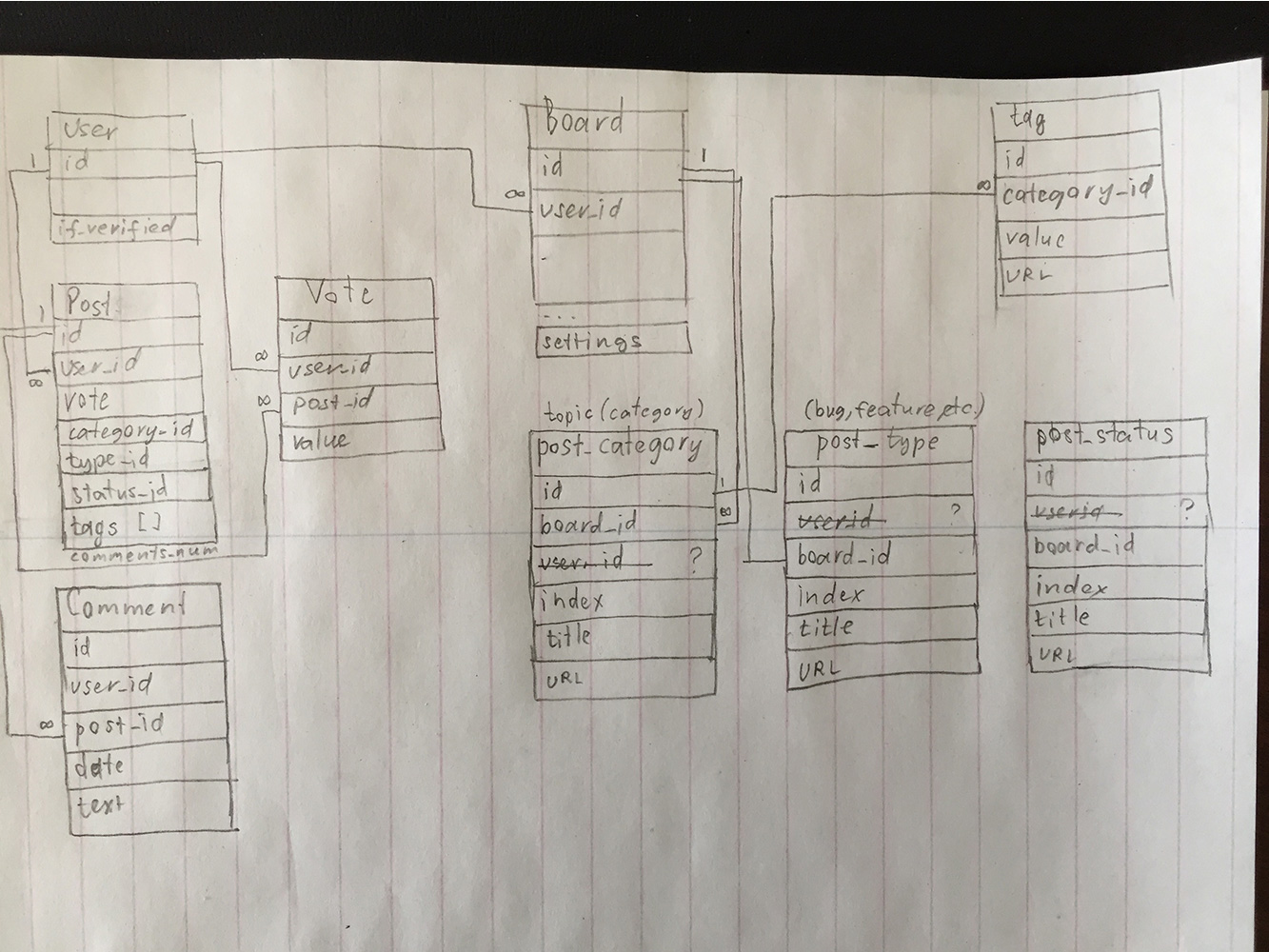 Database schema sketch