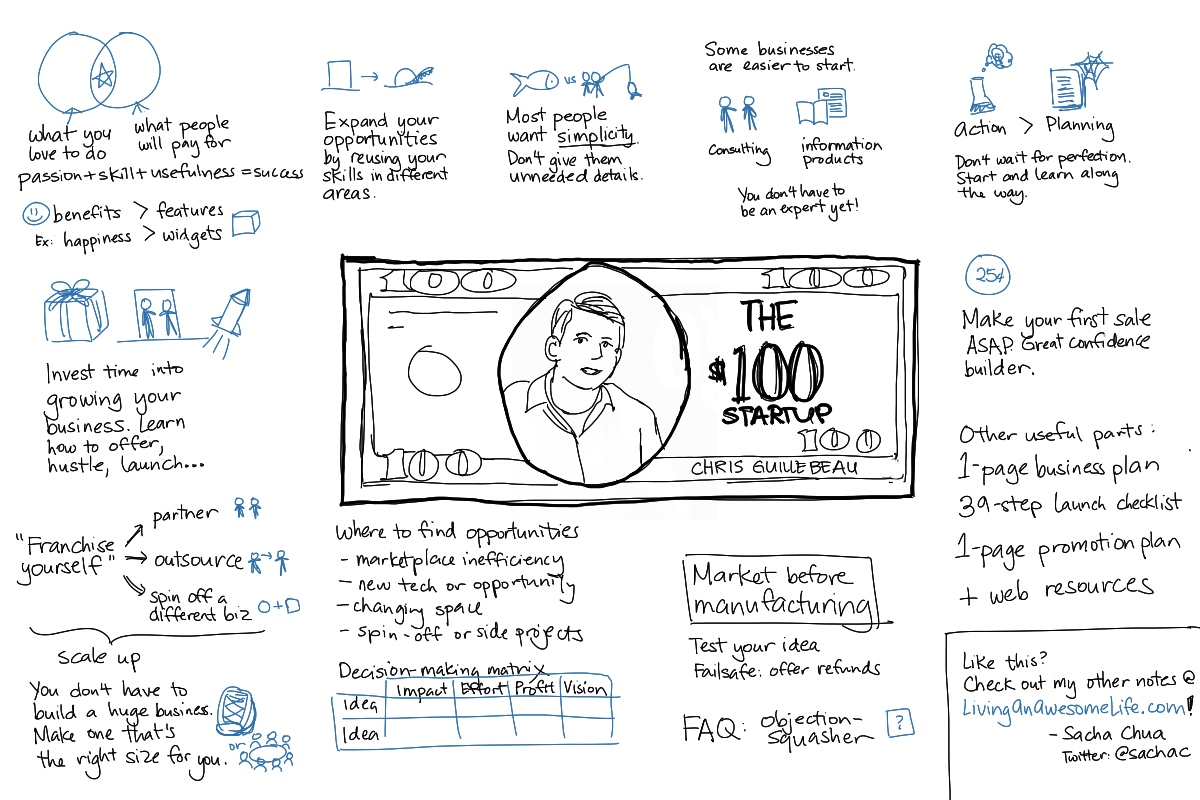 2012-05-09 Sketched Book - 100-dollar Startup - Chris Guillebeau.png