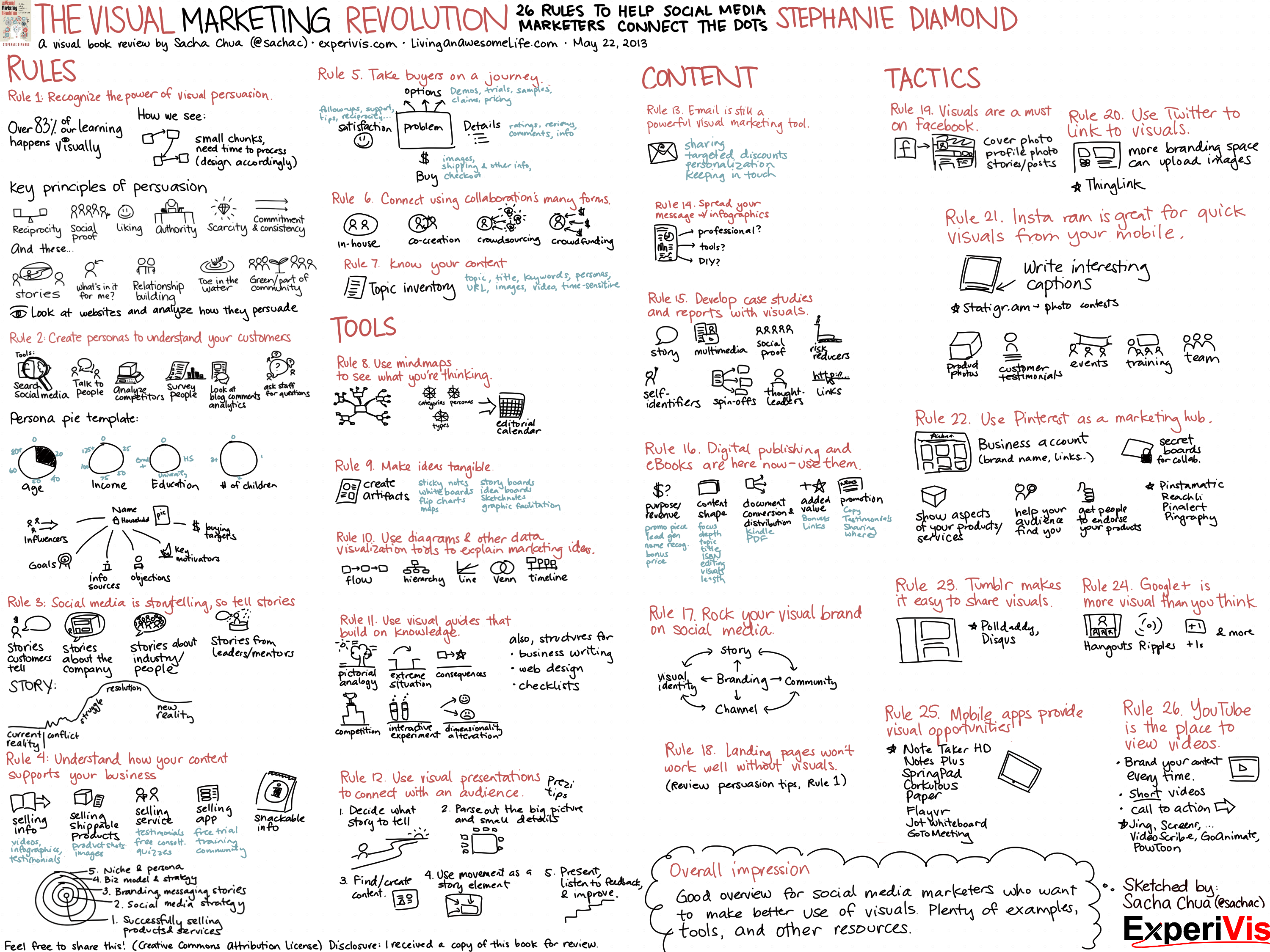 2013-05-22 Sketched Book - The Visual Marketing Revolution - 26 Rules to Help Social Media Marketers Connect the Dots - Stephanie Diamond.png