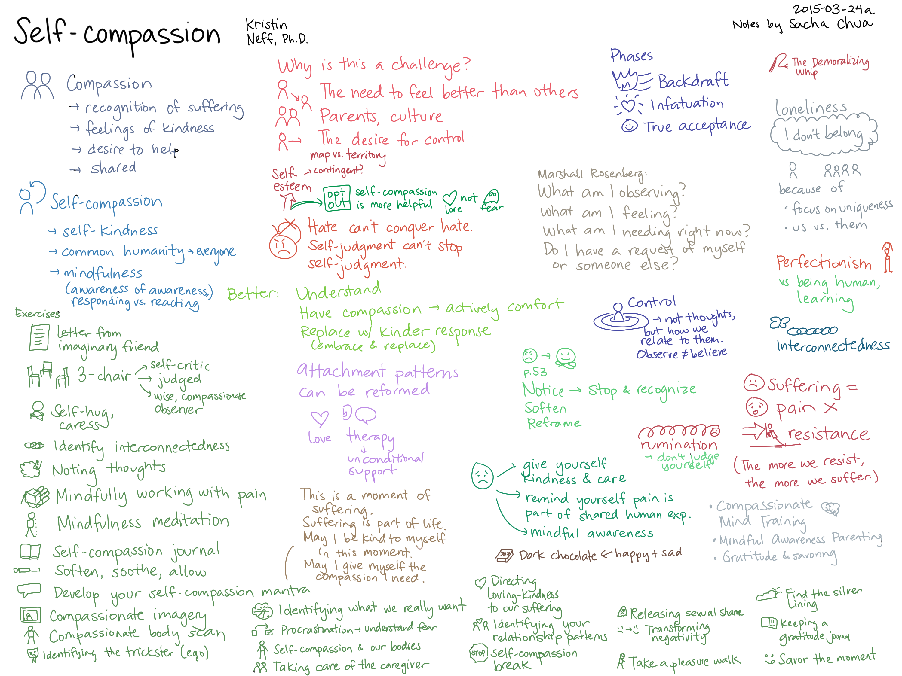 2015-03-24a Sketched Book - Self-compassion - Kristin Neff.png