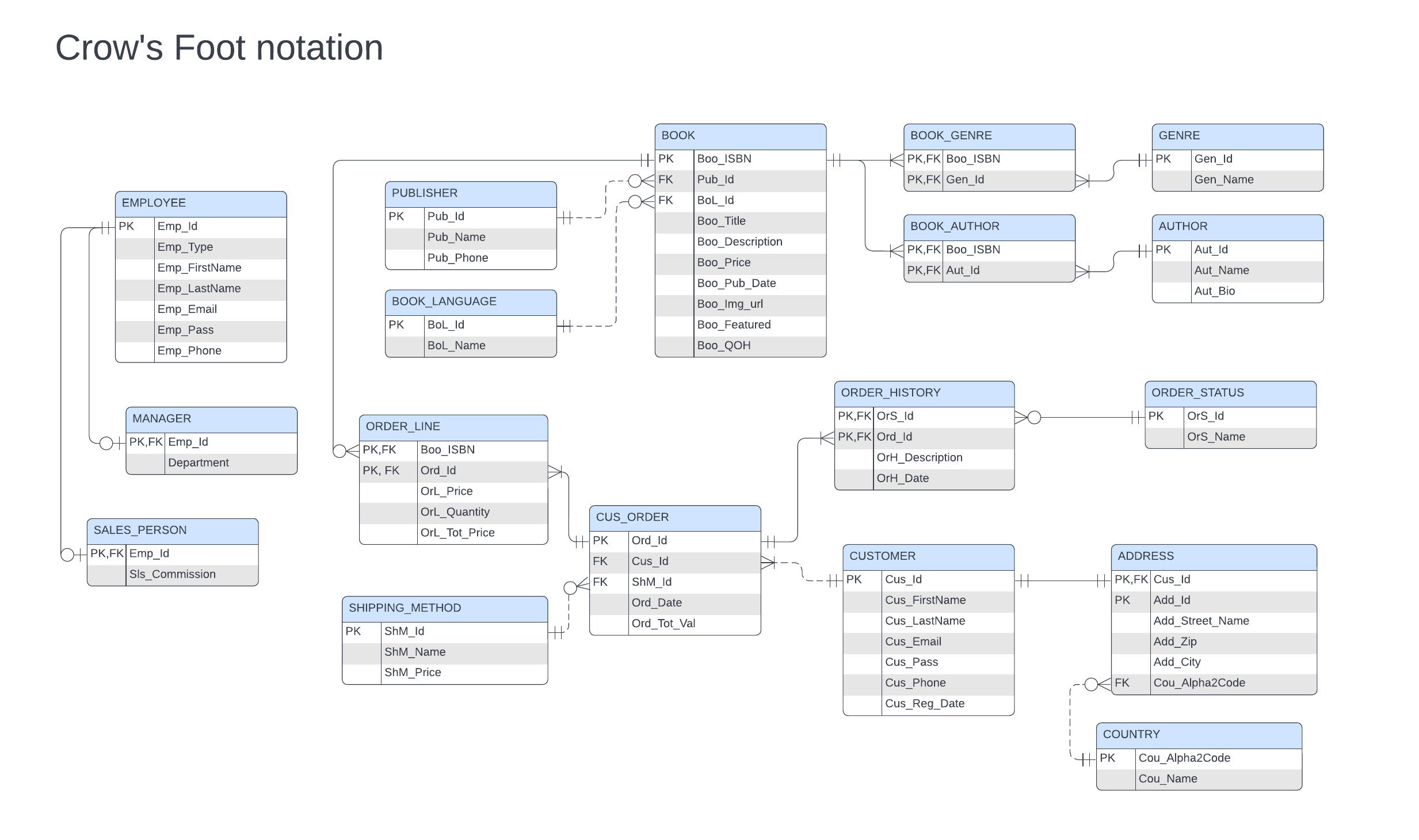 Crows-Foot-ERD.png