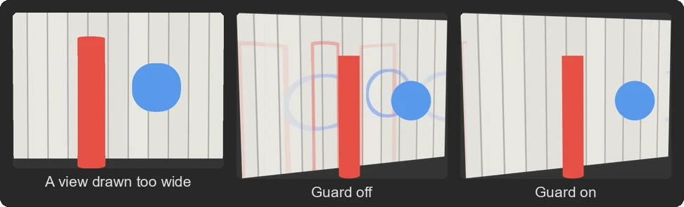A red column and a blue sphere in front of a tiled wall, projected from three views whose images paint the objects about 10 pixels too wide. Left: one of those views. Middle: with the guard off, each view leaves red and blue outlines of the objects on the wall behind them. Right: with the guard on, the wall is clean