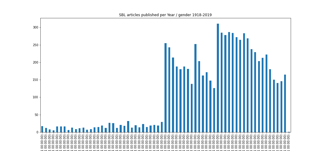 SBL_published_articles_gender_1918-2018.png