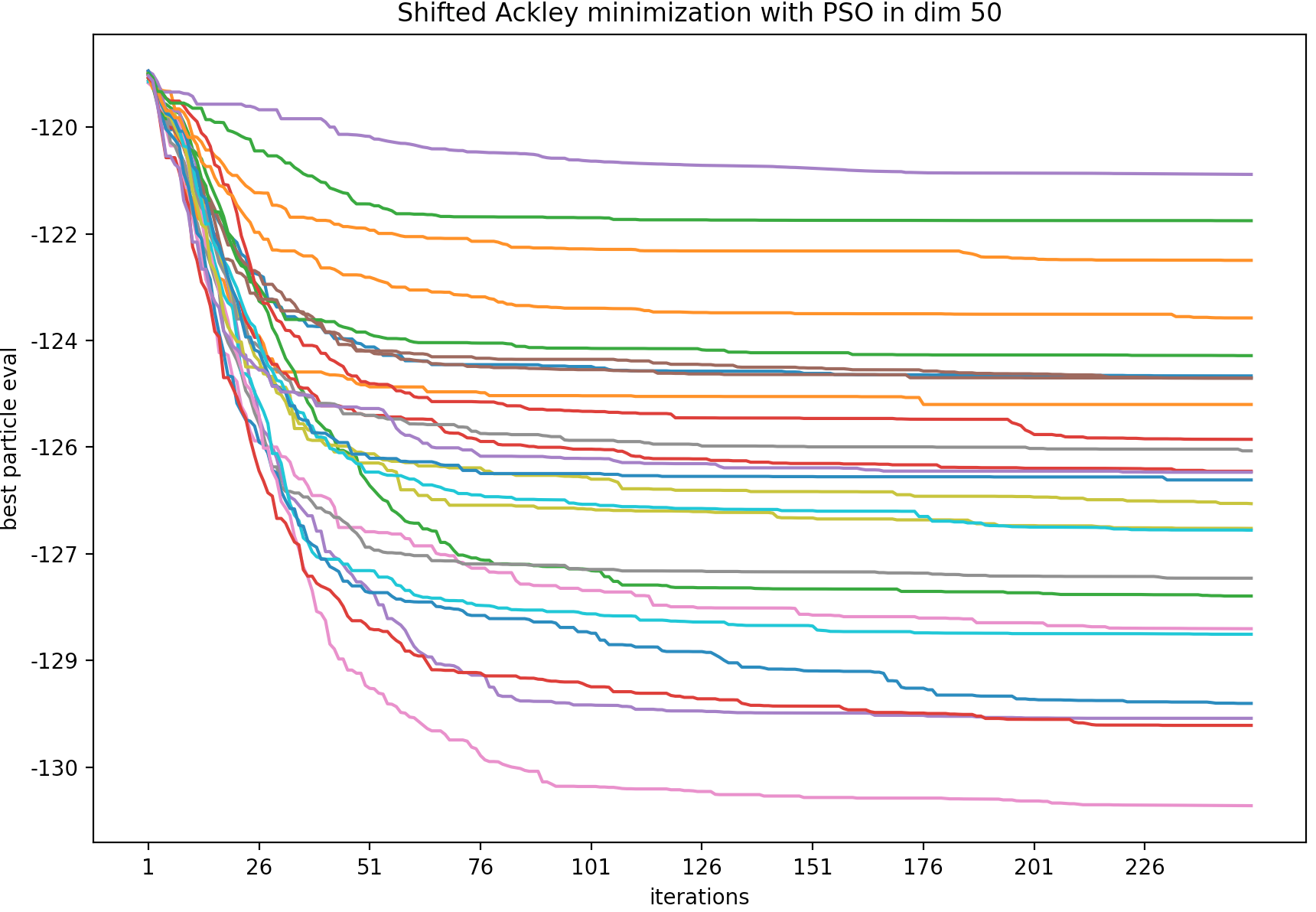 shifted_Ackley_pso_50.png