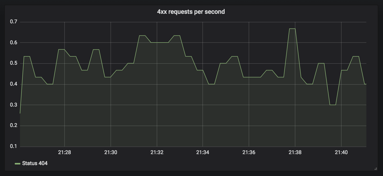 grafana-nginx-404.png