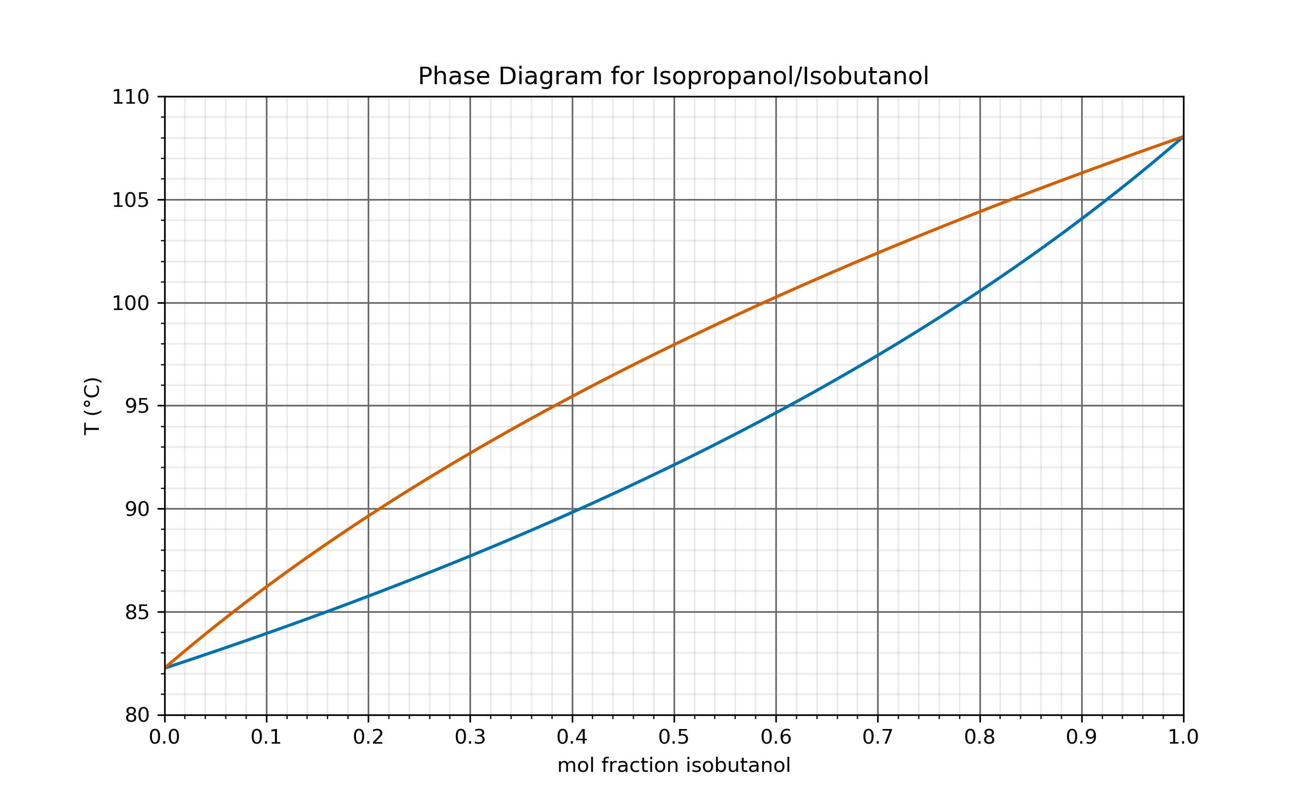 iPrOH_iBuOH_phase_diagram.png