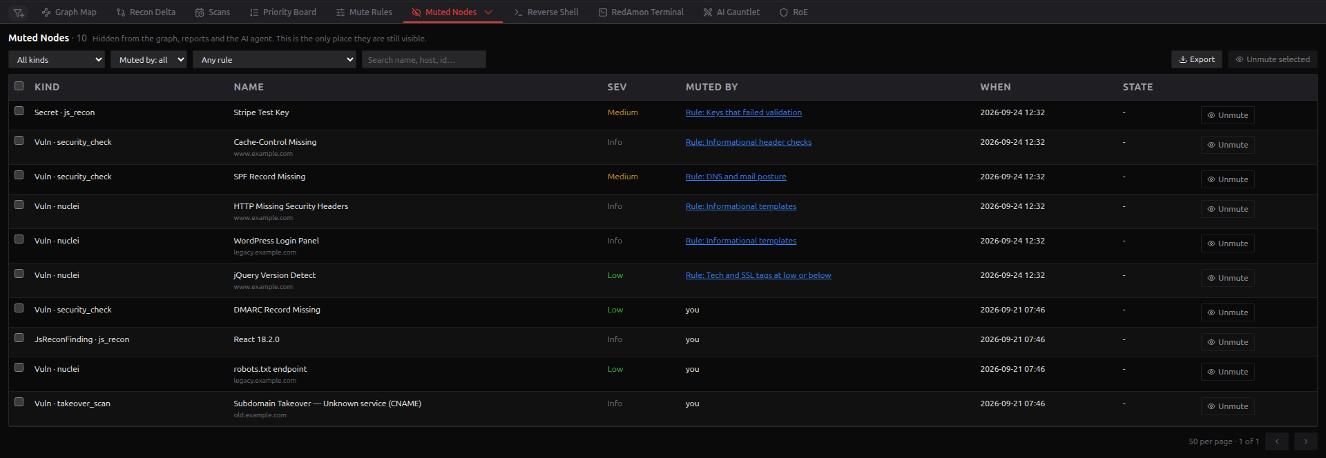 Muted Nodes: six findings muted by rules, each linking to its rule, and four muted by hand