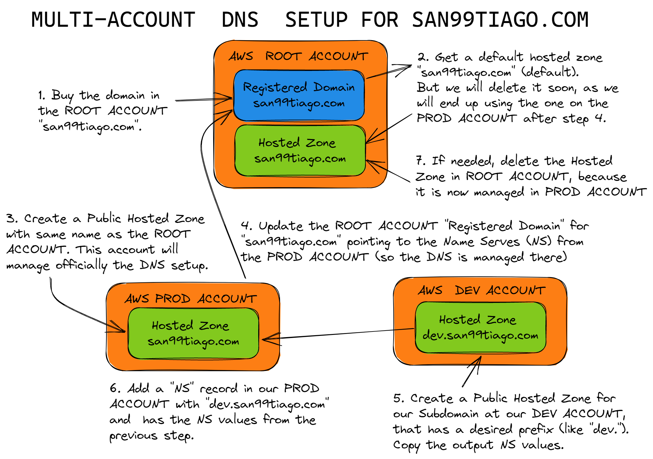 dns_multi_account_san99tiago_com.png