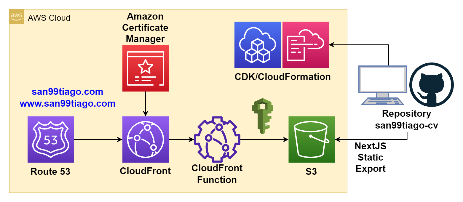 san99tiago_cv_aws_architecture.png