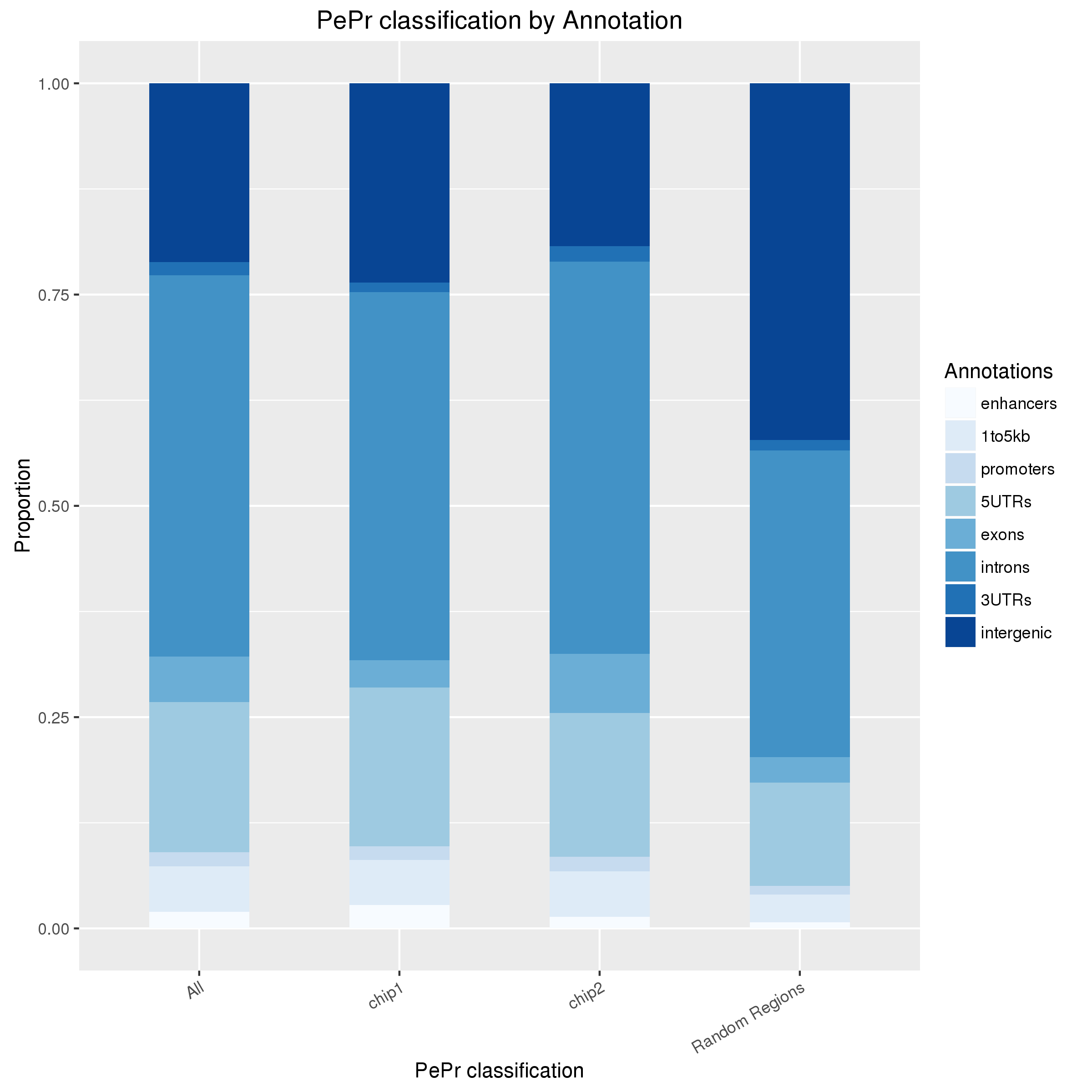 IDH2mut_v_NBM_hmc_pulldown_PePr_cat_prop_genes.png