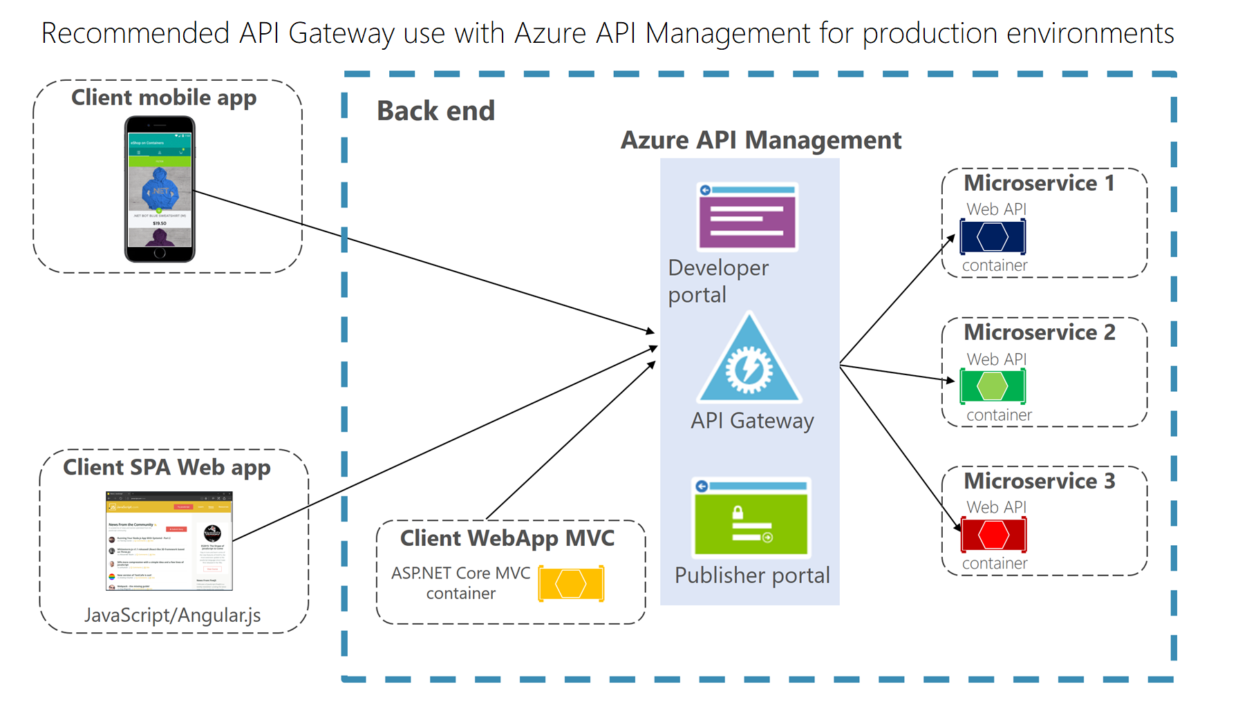 eShopOnContainers-Architecture-With-Azure-API-Management.png