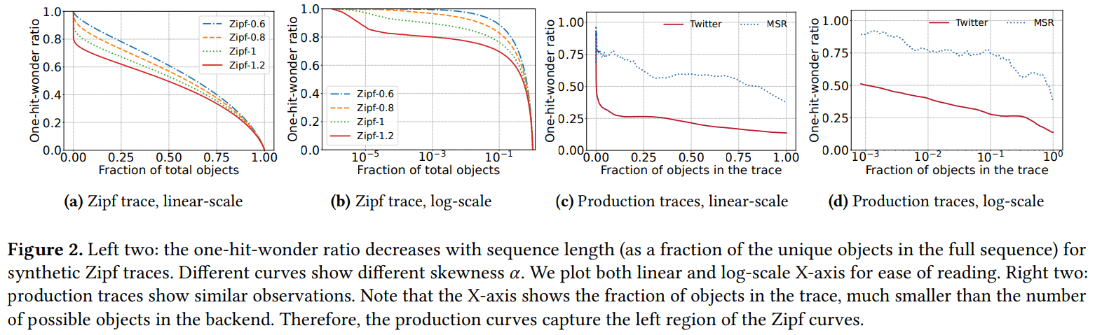 zipf_law_discovered_by_realworld_traces.png