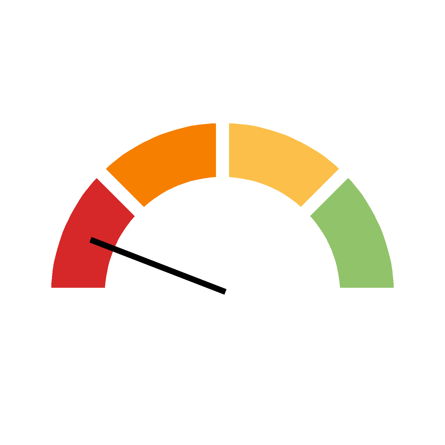 Guage icon with four equally sized colour segments (from left to right): red, orange, yellow, green. A black needle points at the middle of the red segment.