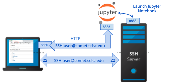 connection over HTTP