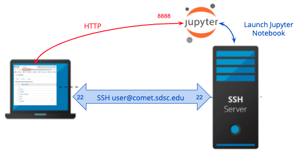 connection over HTTP