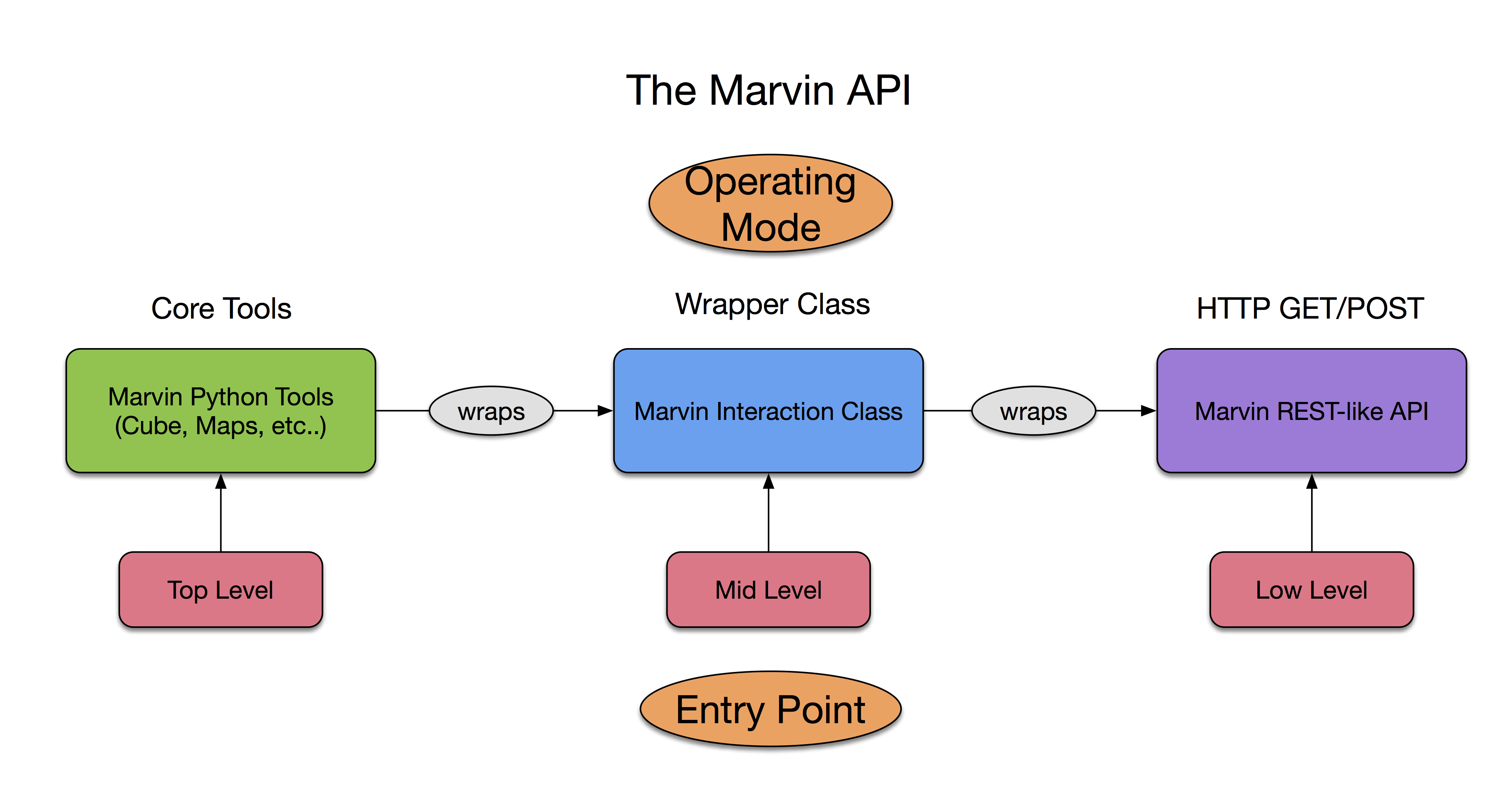 Marvin_API.png